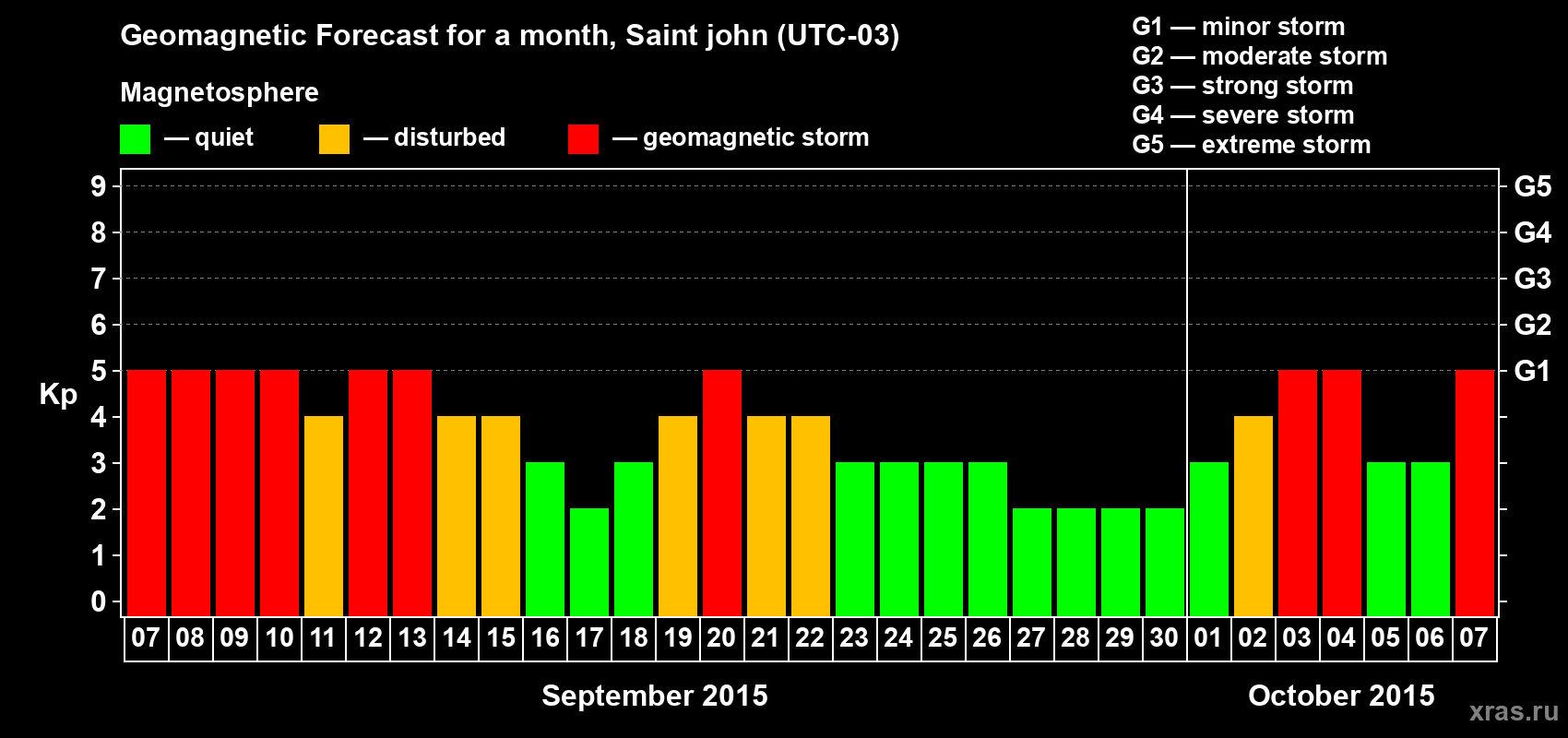 Forecast of the daily maximal value of geomagnetic index Kp for <b>1 month</b> (31 days) <b>from Sep 07, 2015 to Oct 07, 2015</b>