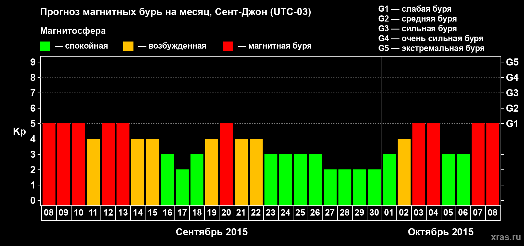 Прогноз максимального суточного геомагнитного индекса Kp на <b>1 месяц</b> (31 день) <b>с 08 сентября по 08 октября 2015 г</b>