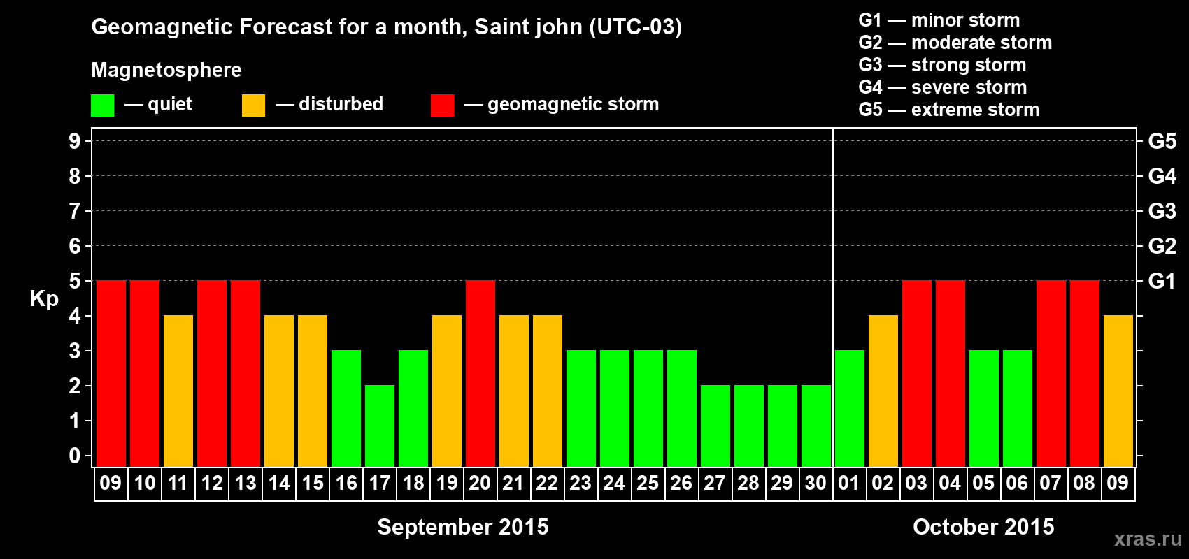 Forecast of the daily maximal value of geomagnetic index Kp for <b>1 month</b> (31 days) <b>from Sep 09, 2015 to Oct 09, 2015</b>
