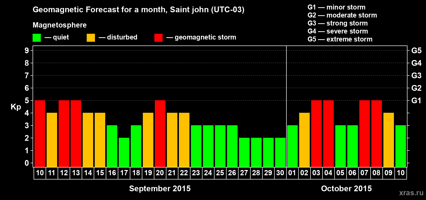 Forecast of the daily maximal value of geomagnetic index Kp for <b>1 month</b> (31 days) <b>from Sep 10, 2015 to Oct 10, 2015</b>