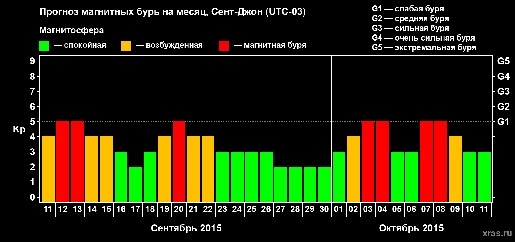 Прогноз максимального суточного геомагнитного индекса Kp на <b>1 месяц</b> (31 день) <b>с 11 сентября по 11 октября 2015 г</b>