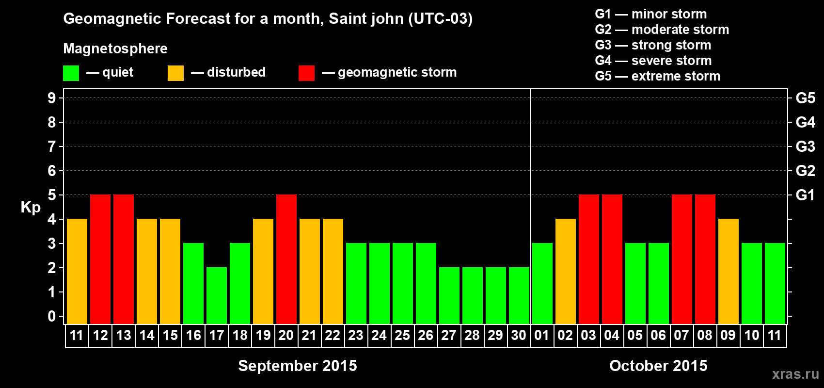 Forecast of the daily maximal value of geomagnetic index Kp for <b>1 month</b> (31 days) <b>from Sep 11, 2015 to Oct 11, 2015</b>