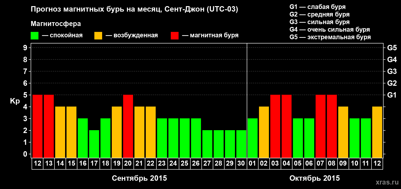Прогноз максимального суточного геомагнитного индекса Kp на <b>1 месяц</b> (31 день) <b>с 12 сентября по 12 октября 2015 г</b>