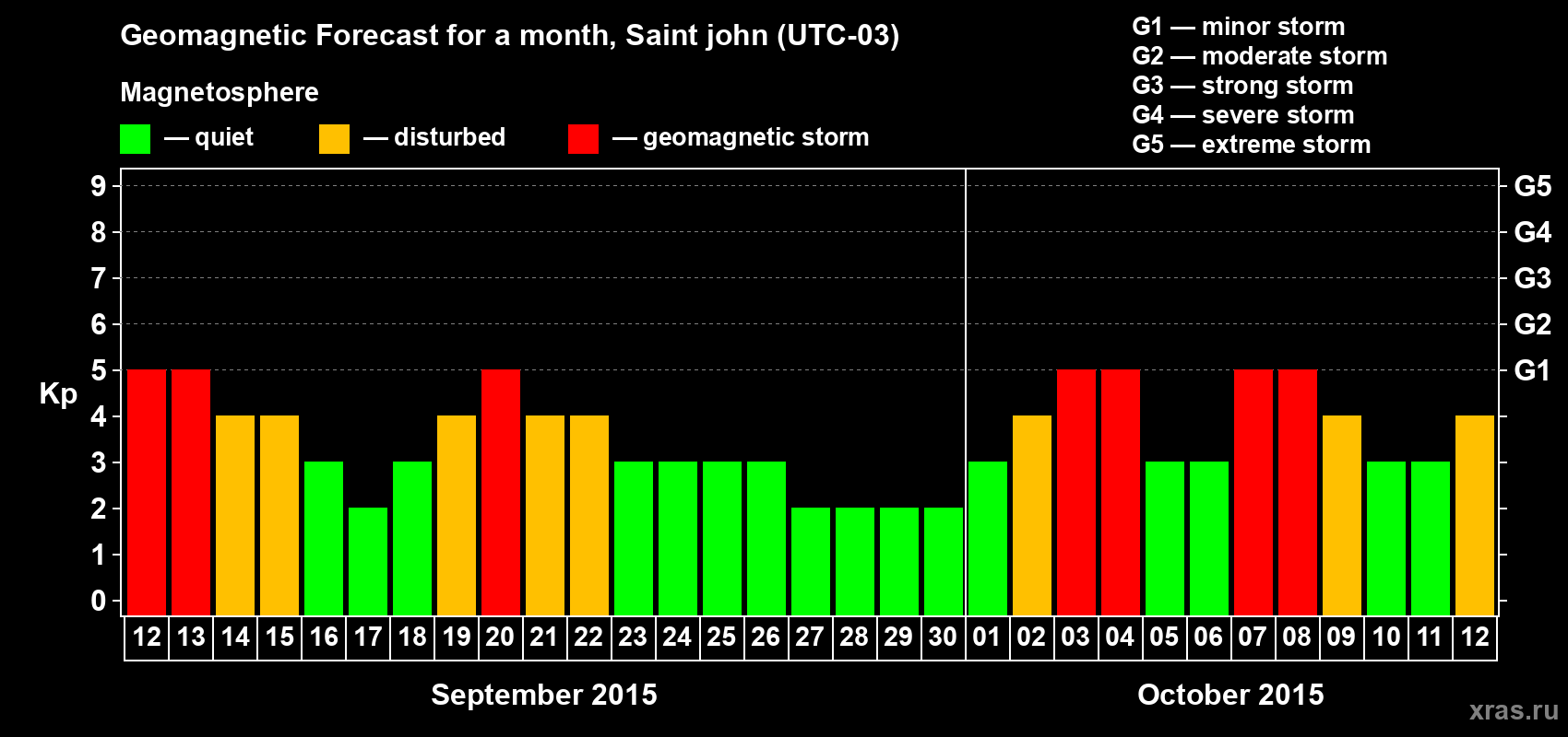 Forecast of the daily maximal value of geomagnetic index Kp for <b>1 month</b> (31 days) <b>from Sep 12, 2015 to Oct 12, 2015</b>