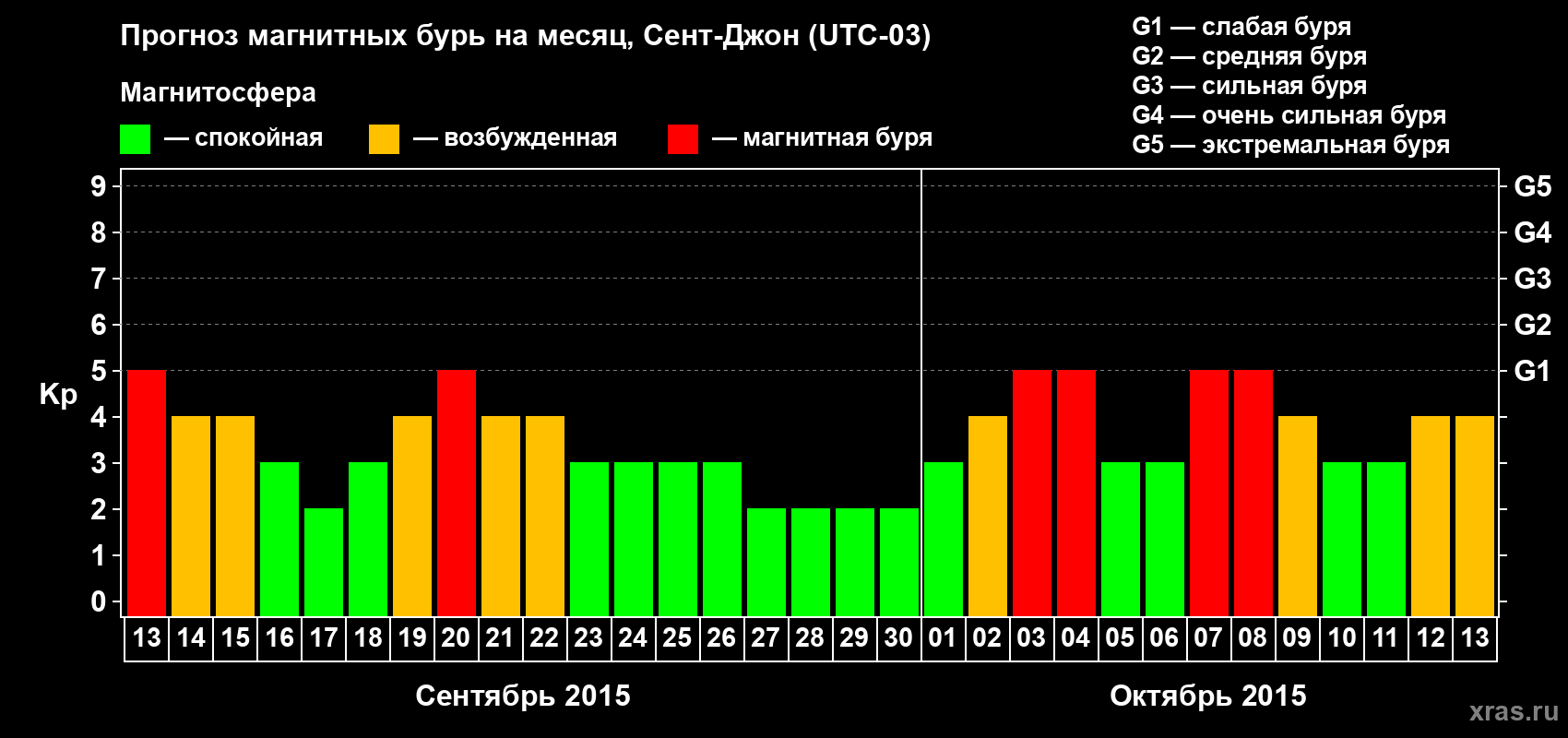 Прогноз максимального суточного геомагнитного индекса Kp на <b>1 месяц</b> (31 день) <b>с 13 сентября по 13 октября 2015 г</b>