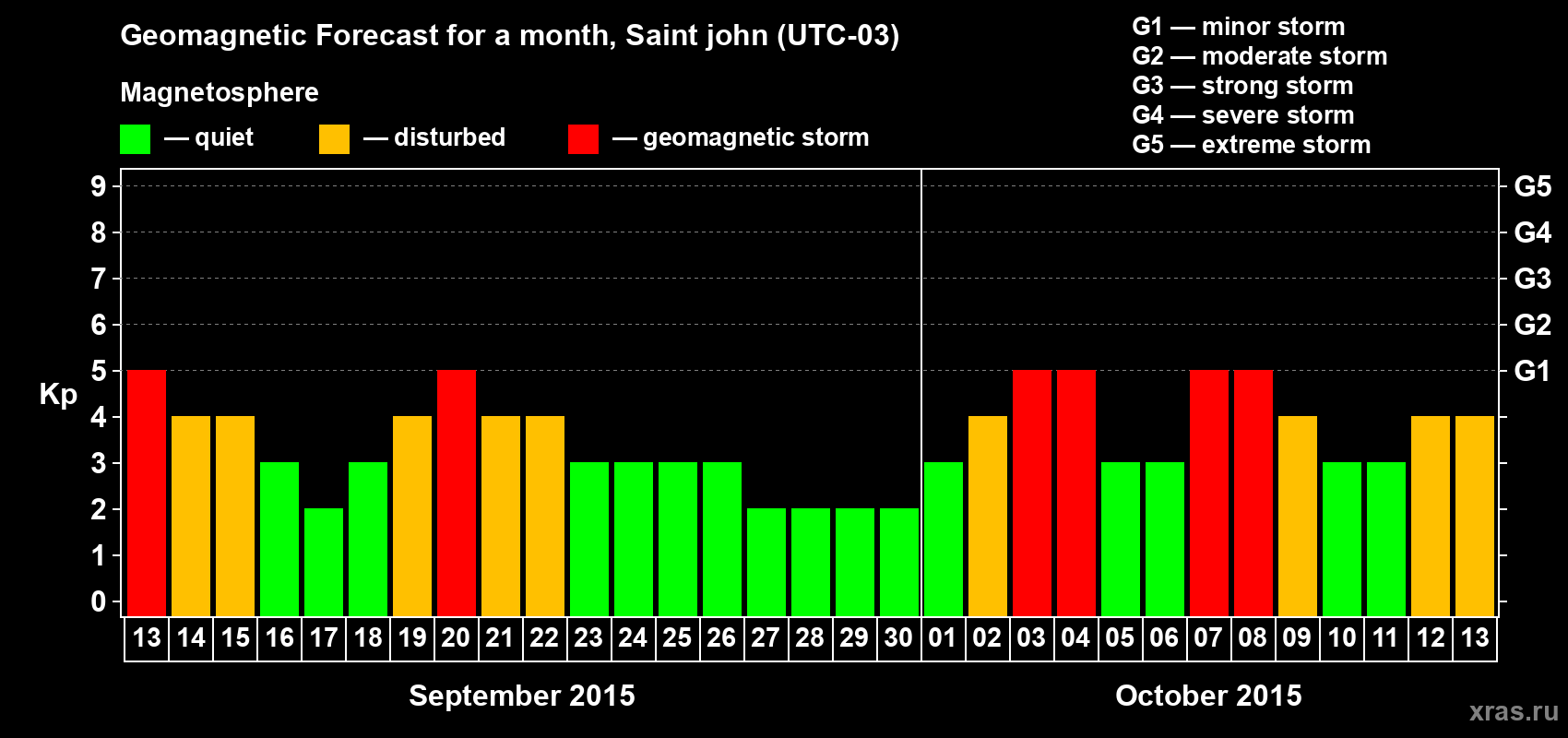 Forecast of the daily maximal value of geomagnetic index Kp for <b>1 month</b> (31 days) <b>from Sep 13, 2015 to Oct 13, 2015</b>
