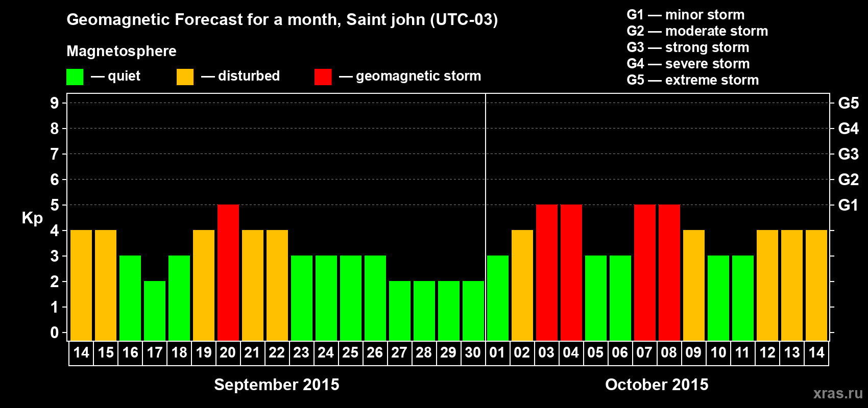 Forecast of the daily maximal value of geomagnetic index Kp for <b>1 month</b> (31 days) <b>from Sep 14, 2015 to Oct 14, 2015</b>