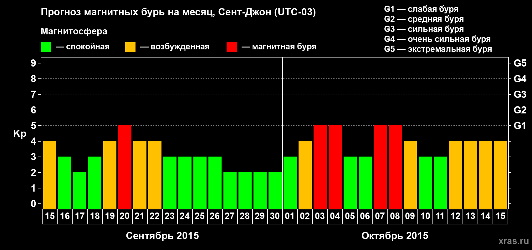 Прогноз максимального суточного геомагнитного индекса Kp на <b>1 месяц</b> (31 день) <b>с 15 сентября по 15 октября 2015 г</b>