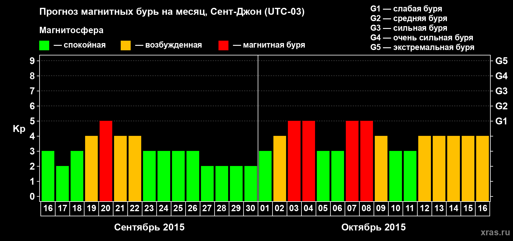 Прогноз максимального суточного геомагнитного индекса Kp на <b>1 месяц</b> (31 день) <b>с 16 сентября по 16 октября 2015 г</b>