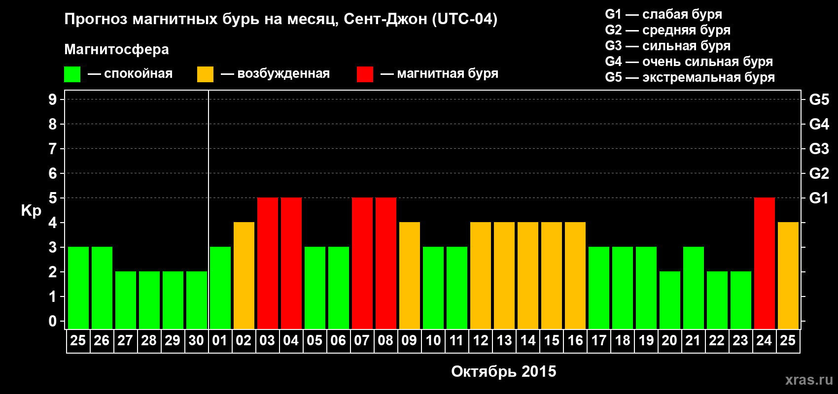 Прогноз максимального суточного геомагнитного индекса Kp на <b>1 месяц</b> (31 день) <b>с 25 сентября по 25 октября 2015 г</b>