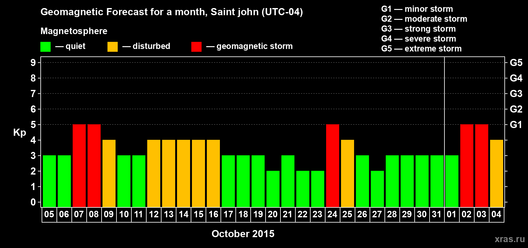 Forecast of the daily maximal value of geomagnetic index Kp for <b>1 month</b> (31 days) <b>from Oct 05, 2015 to Nov 04, 2015</b>
