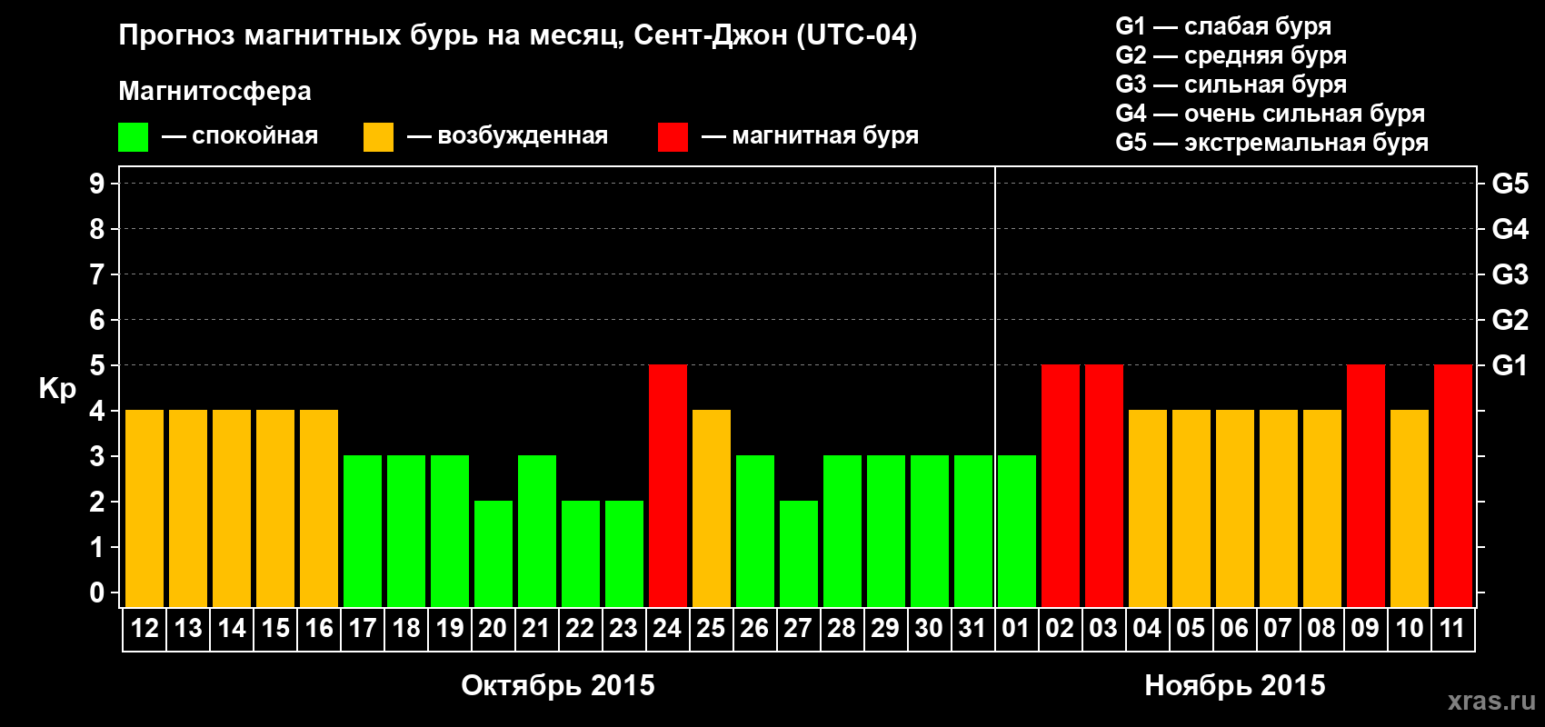 Прогноз максимального суточного геомагнитного индекса Kp на <b>1 месяц</b> (31 день) <b>с 12 октября по 11 ноября 2015 г</b>