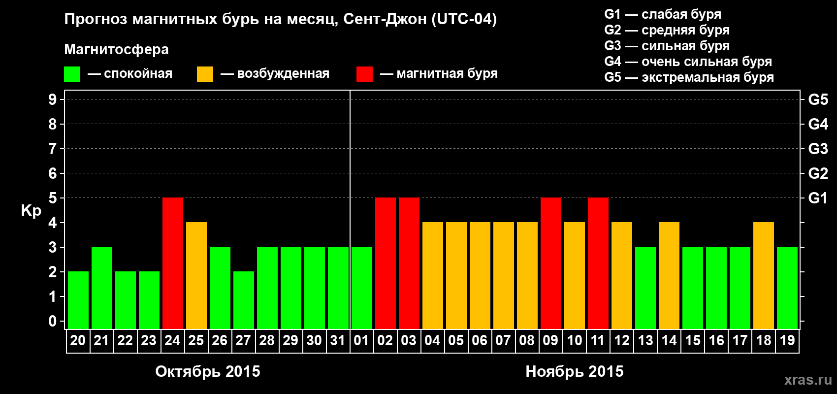 Прогноз максимального суточного геомагнитного индекса Kp на <b>1 месяц</b> (31 день) <b>с 20 октября по 19 ноября 2015 г</b>