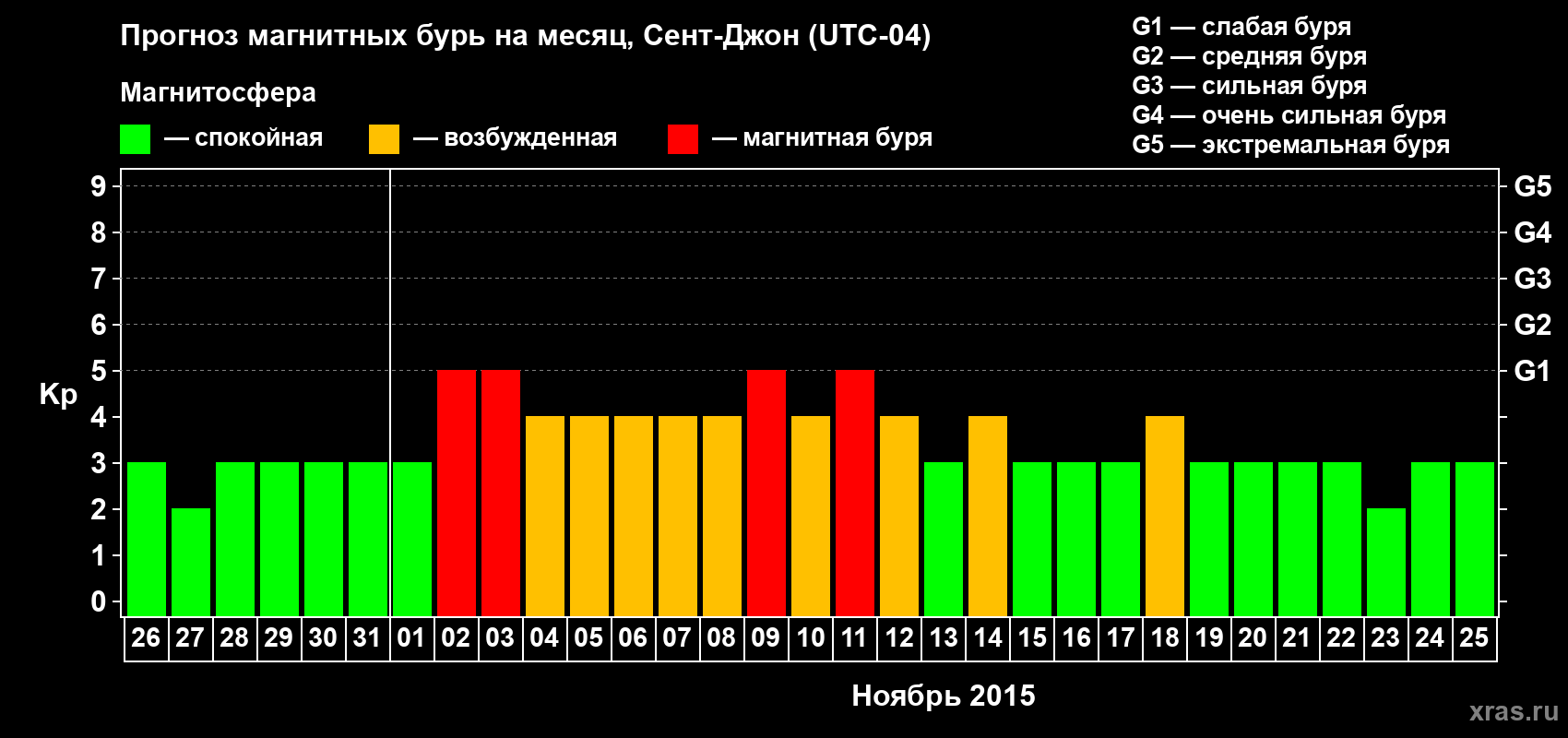 Прогноз максимального суточного геомагнитного индекса Kp на <b>1 месяц</b> (31 день) <b>с 26 октября по 25 ноября 2015 г</b>