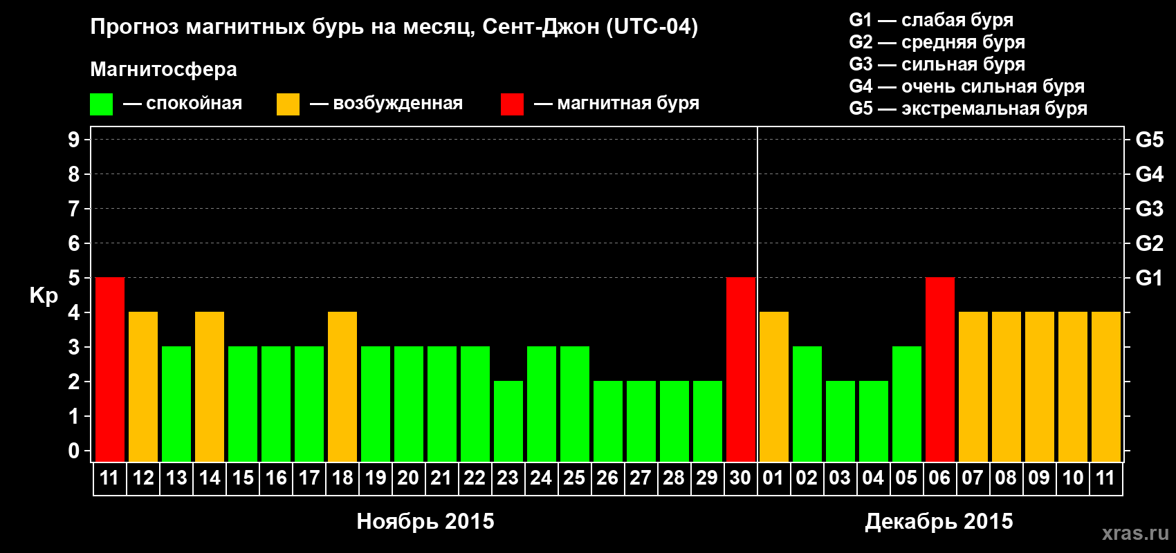 Прогноз максимального суточного геомагнитного индекса Kp на <b>1 месяц</b> (31 день) <b>с 11 ноября по 11 декабря 2015 г</b>