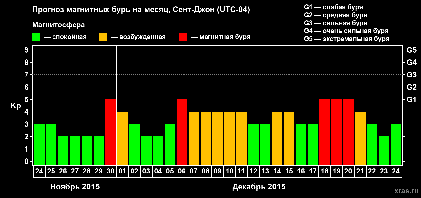 Прогноз максимального суточного геомагнитного индекса Kp на <b>1 месяц</b> (31 день) <b>с 24 ноября по 24 декабря 2015 г</b>