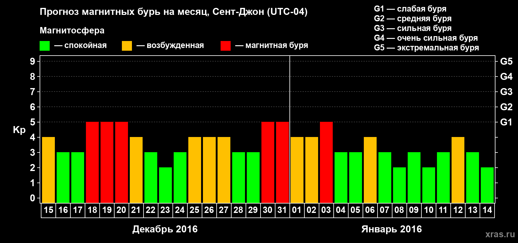 Прогноз максимального суточного геомагнитного индекса Kp на <b>1 месяц</b> (31 день) <b>с 15 декабря 2015 г по 14 января 2016 г</b>