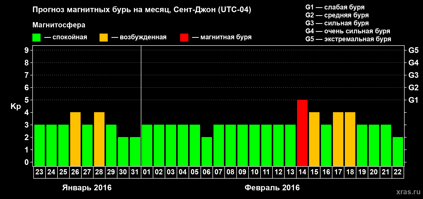 Прогноз максимального суточного геомагнитного индекса Kp на <b>1 месяц</b> (31 день) <b>с 23 января по 22 февраля 2016 г</b>