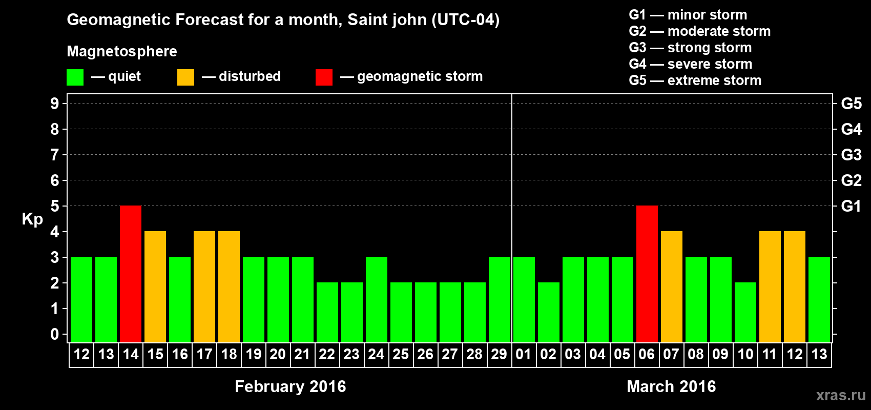 Forecast of the daily maximal value of geomagnetic index Kp for <b>1 month</b> (31 days) <b>from Feb 12, 2016 to Mar 13, 2016</b>
