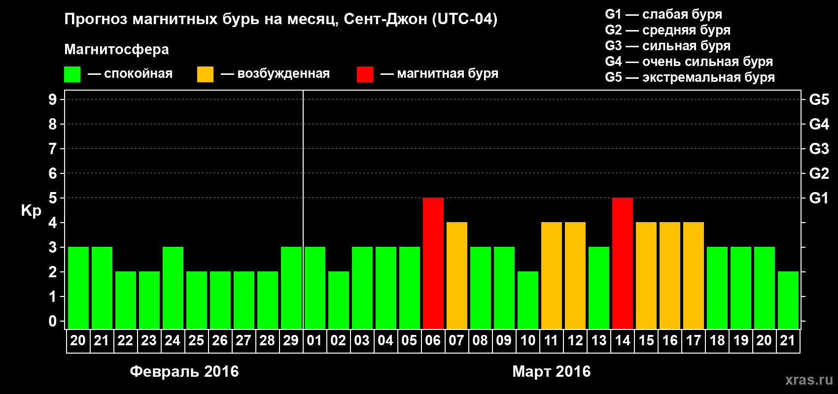 Прогноз максимального суточного геомагнитного индекса Kp на <b>1 месяц</b> (31 день) <b>с 20 февраля по 21 марта 2016 г</b>