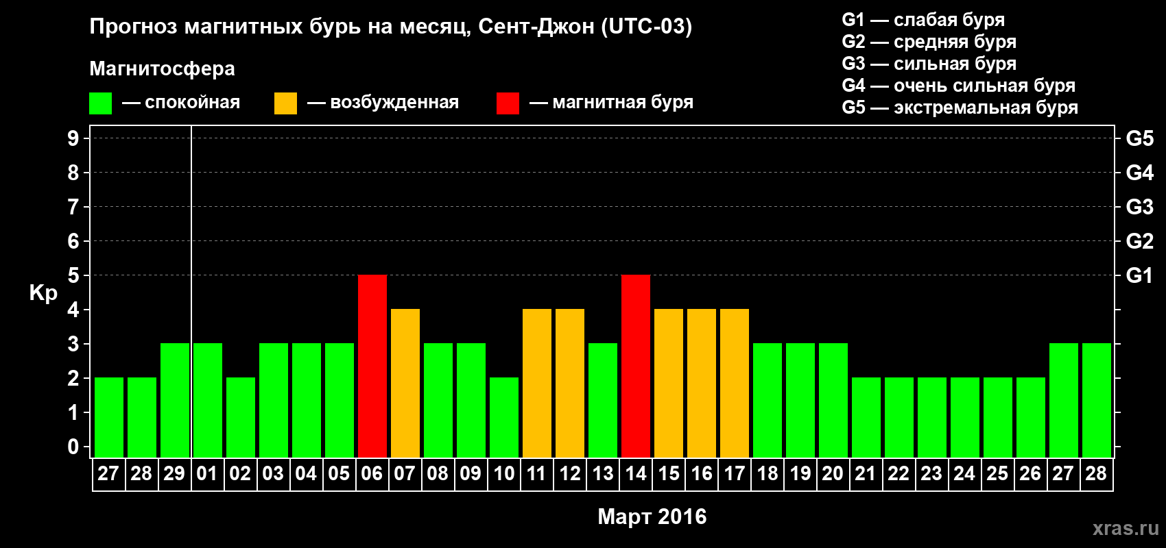 Прогноз максимального суточного геомагнитного индекса Kp на <b>1 месяц</b> (31 день) <b>с 27 февраля по 28 марта 2016 г</b>
