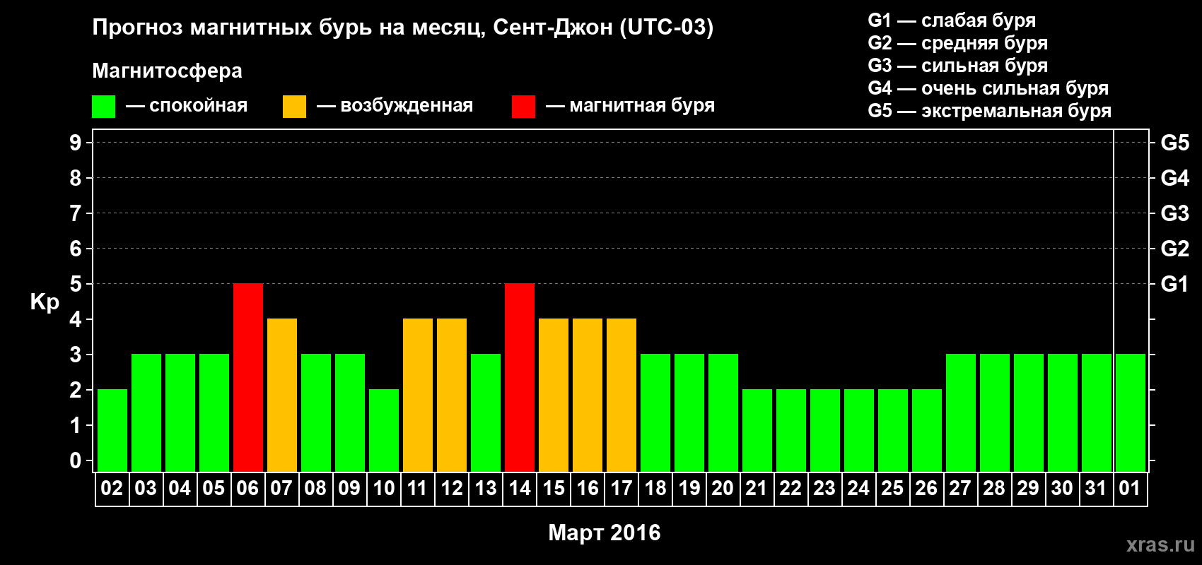 Прогноз максимального суточного геомагнитного индекса Kp на <b>1 месяц</b> (31 день) <b>с 02 марта по 01 апреля 2016 г</b>
