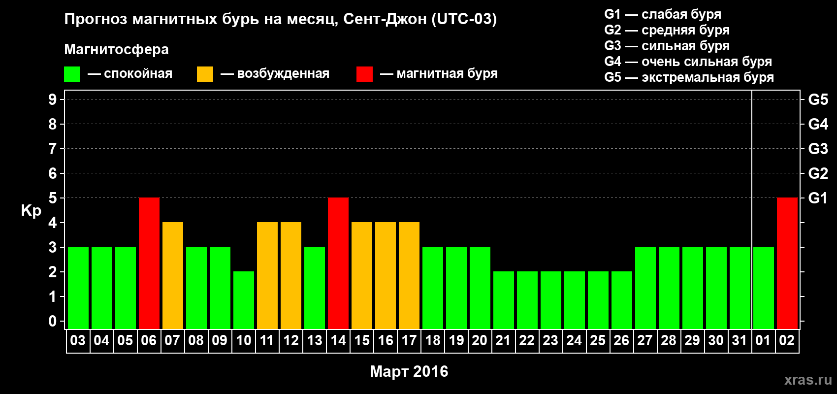 Прогноз максимального суточного геомагнитного индекса Kp на <b>1 месяц</b> (31 день) <b>с 03 марта по 02 апреля 2016 г</b>