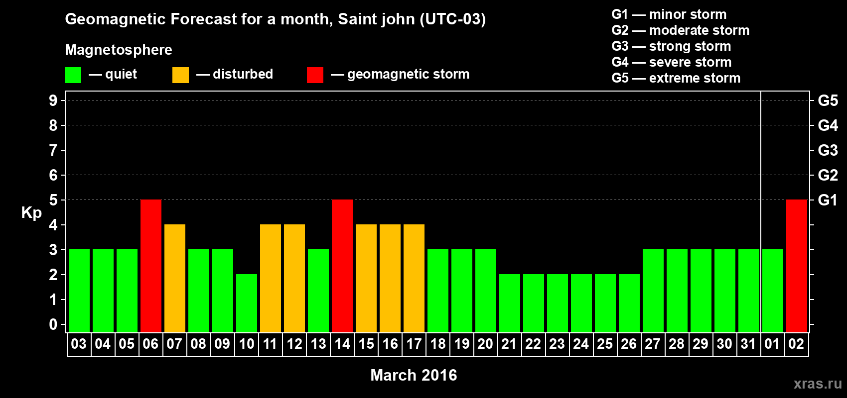 Forecast of the daily maximal value of geomagnetic index Kp for <b>1 month</b> (31 days) <b>from Mar 03, 2016 to Apr 02, 2016</b>