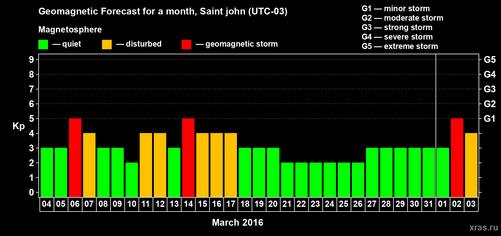 Forecast of the daily maximal value of geomagnetic index Kp for <b>1 month</b> (31 days) <b>from Mar 04, 2016 to Apr 03, 2016</b>