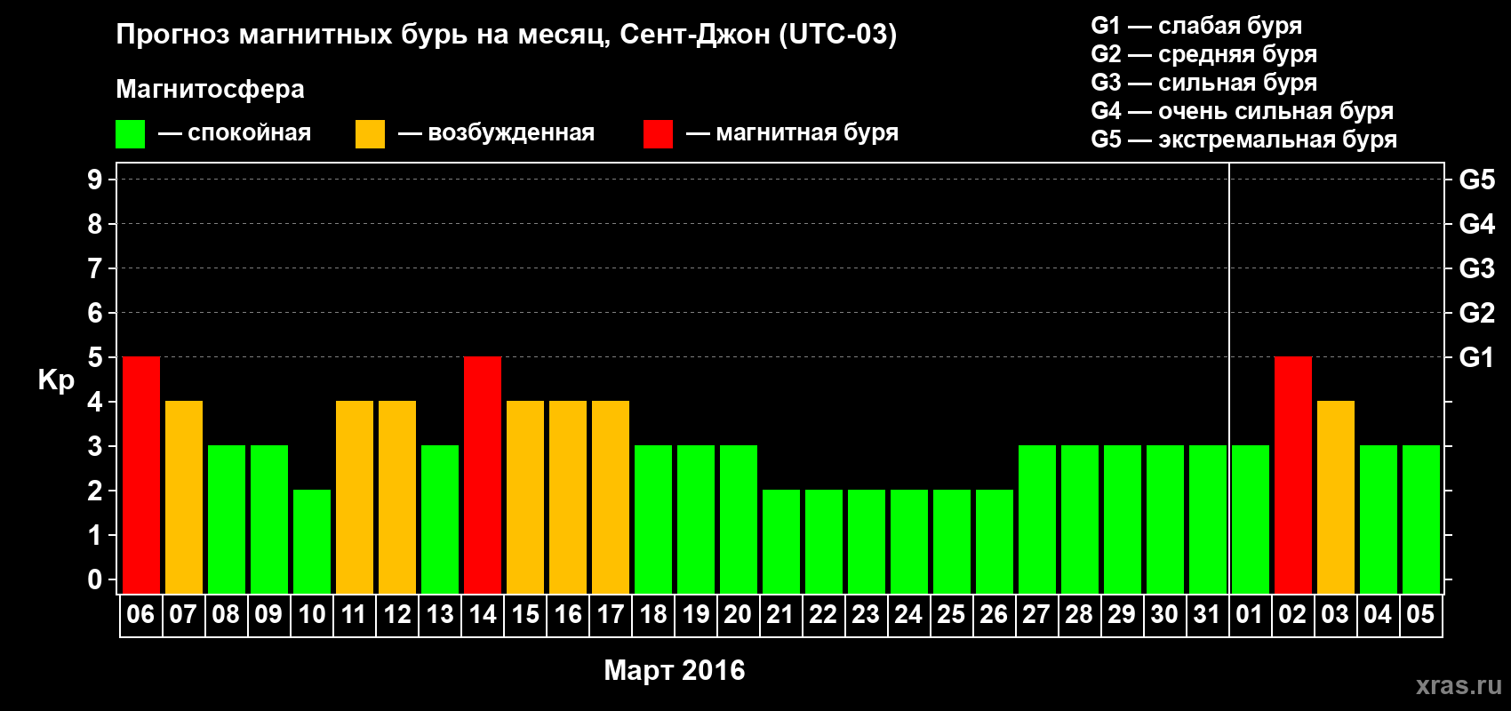 Прогноз максимального суточного геомагнитного индекса Kp на <b>1 месяц</b> (31 день) <b>с 06 марта по 05 апреля 2016 г</b>