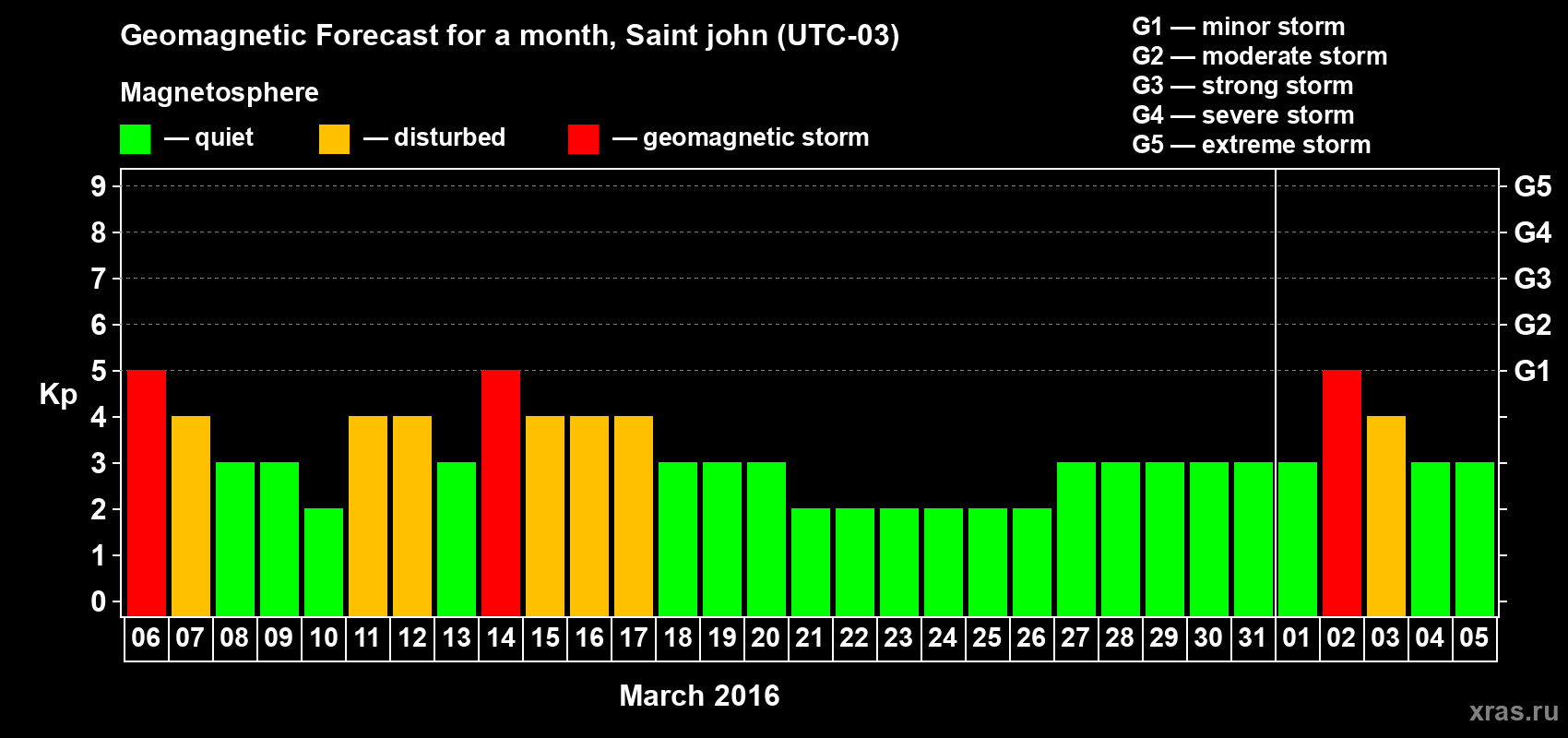 Forecast of the daily maximal value of geomagnetic index Kp for <b>1 month</b> (31 days) <b>from Mar 06, 2016 to Apr 05, 2016</b>
