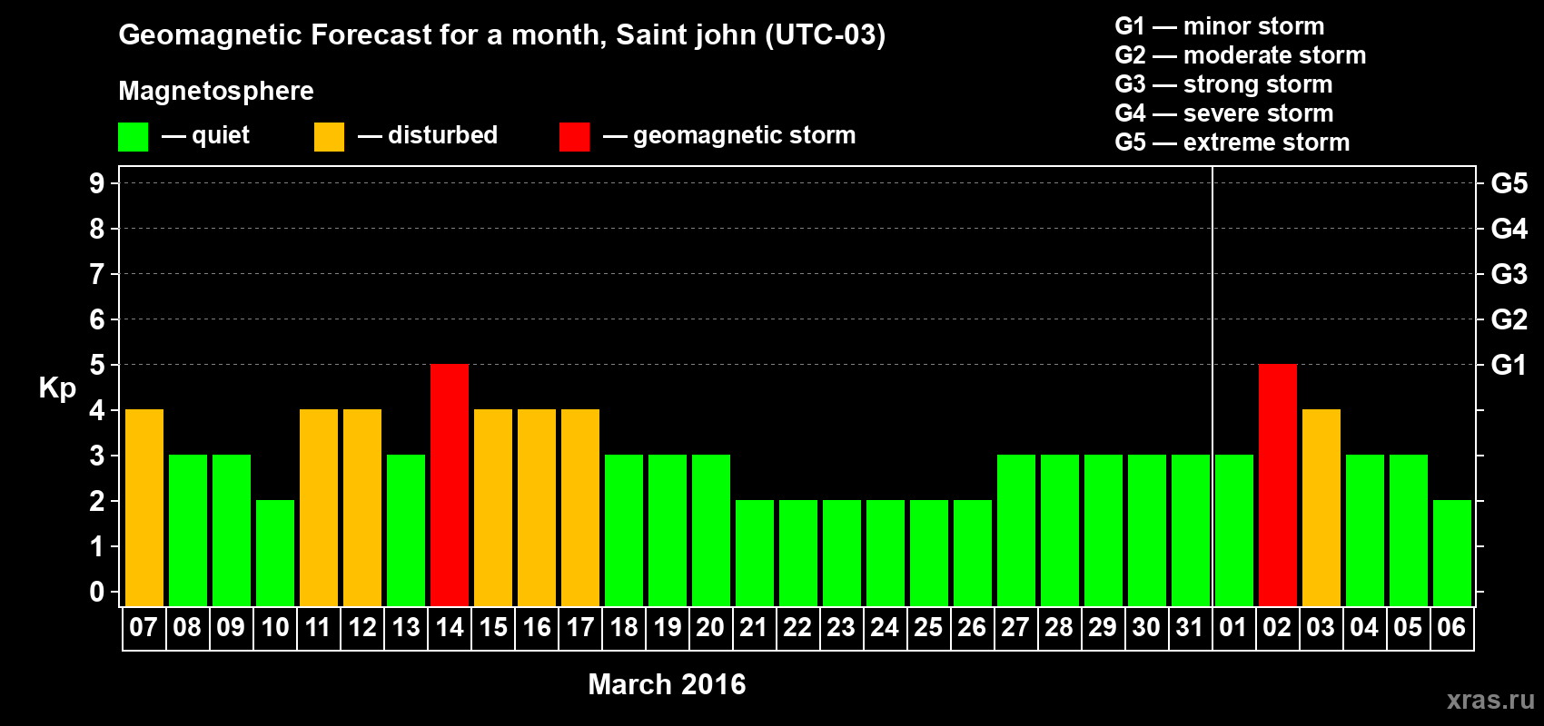Forecast of the daily maximal value of geomagnetic index Kp for <b>1 month</b> (31 days) <b>from Mar 07, 2016 to Apr 06, 2016</b>