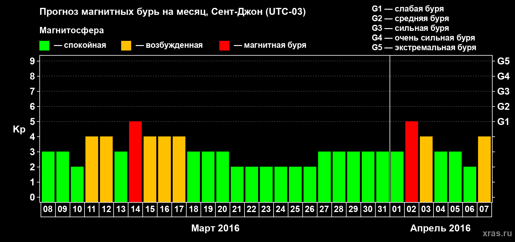 Прогноз максимального суточного геомагнитного индекса Kp на <b>1 месяц</b> (31 день) <b>с 08 марта по 07 апреля 2016 г</b>