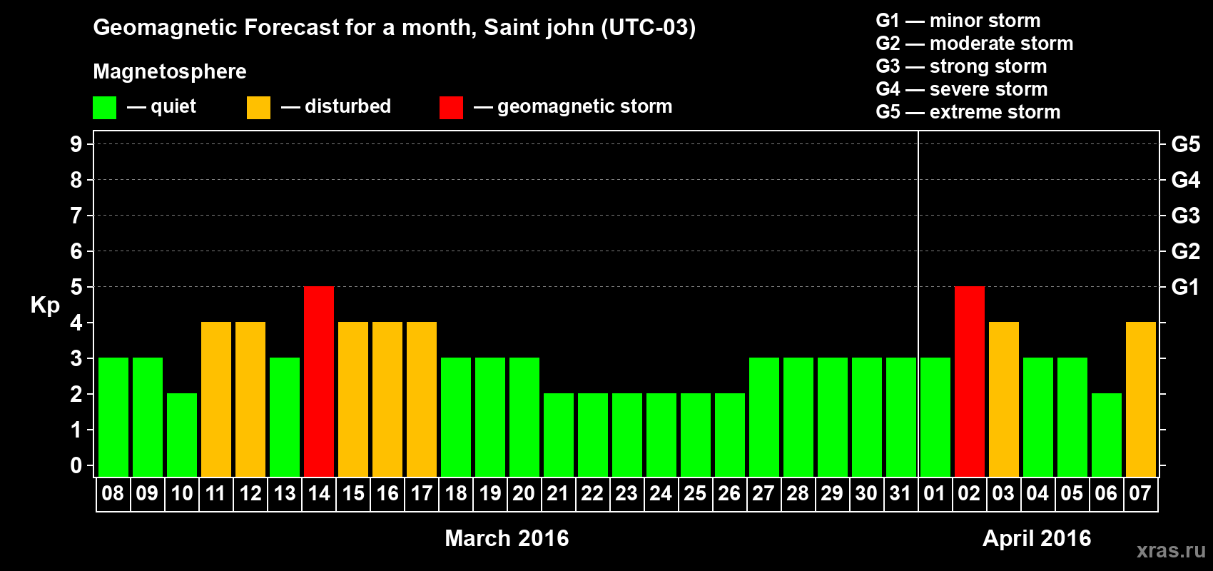 Forecast of the daily maximal value of geomagnetic index Kp for <b>1 month</b> (31 days) <b>from Mar 08, 2016 to Apr 07, 2016</b>