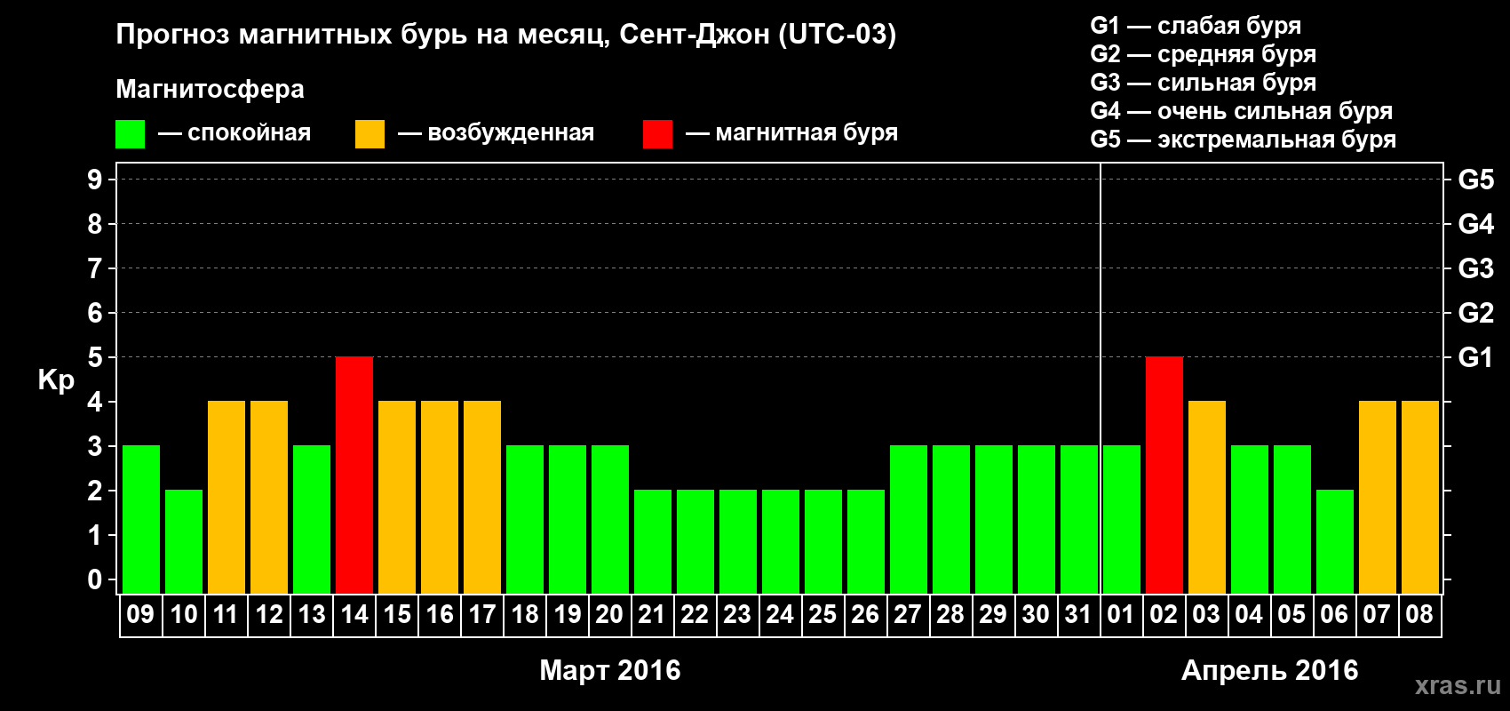 Прогноз максимального суточного геомагнитного индекса Kp на <b>1 месяц</b> (31 день) <b>с 09 марта по 08 апреля 2016 г</b>