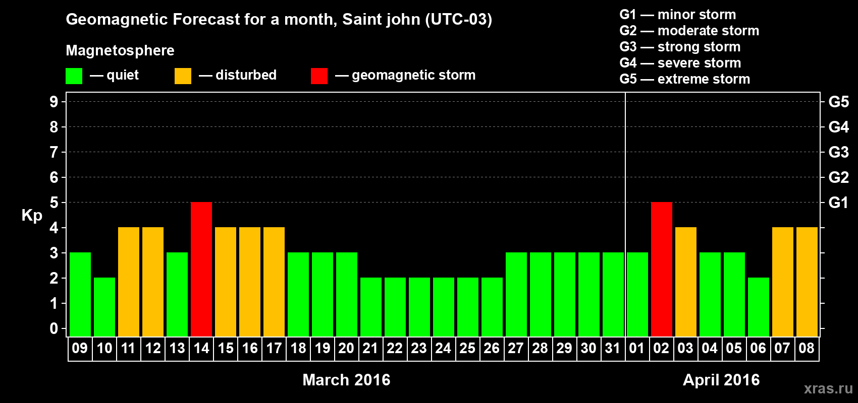 Forecast of the daily maximal value of geomagnetic index Kp for <b>1 month</b> (31 days) <b>from Mar 09, 2016 to Apr 08, 2016</b>