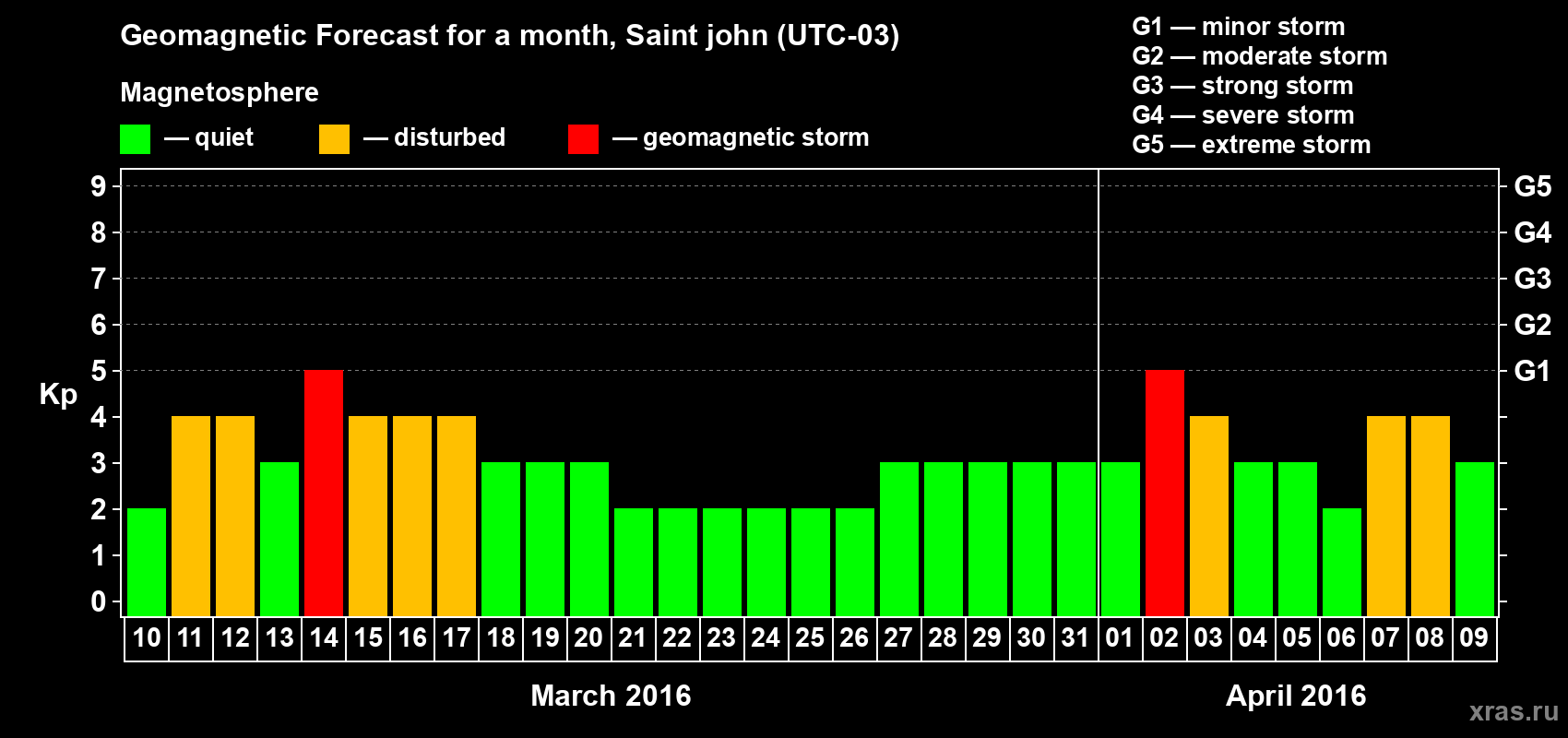 Forecast of the daily maximal value of geomagnetic index Kp for <b>1 month</b> (31 days) <b>from Mar 10, 2016 to Apr 09, 2016</b>