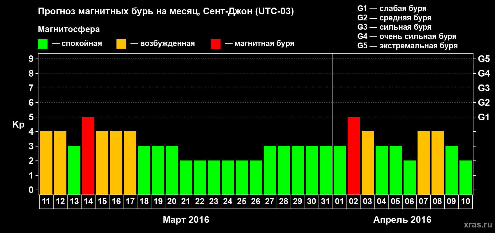 Прогноз максимального суточного геомагнитного индекса Kp на <b>1 месяц</b> (31 день) <b>с 11 марта по 10 апреля 2016 г</b>