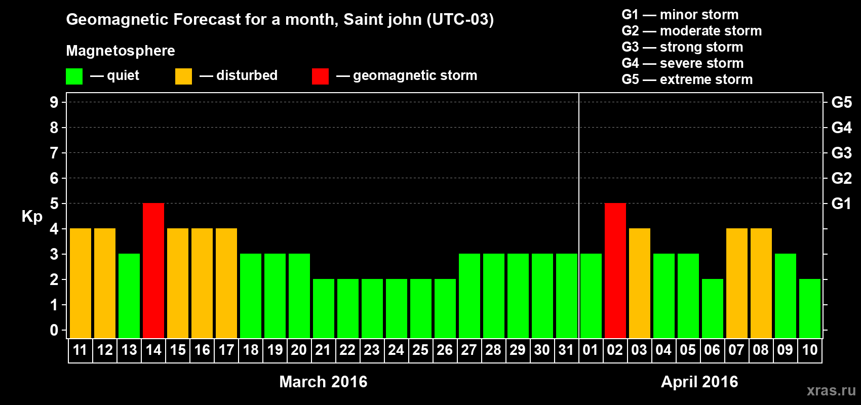 Forecast of the daily maximal value of geomagnetic index Kp for <b>1 month</b> (31 days) <b>from Mar 11, 2016 to Apr 10, 2016</b>