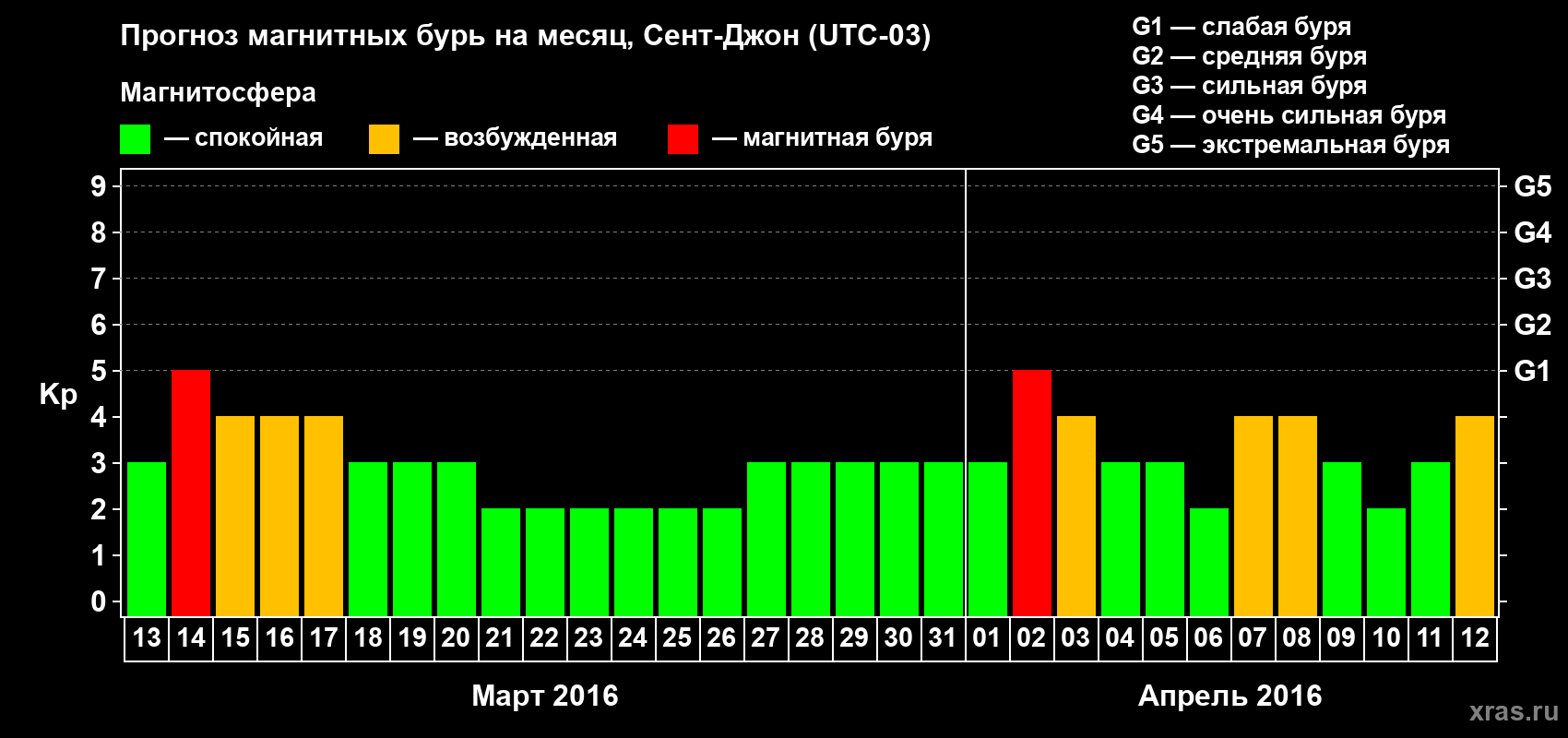 Прогноз максимального суточного геомагнитного индекса Kp на <b>1 месяц</b> (31 день) <b>с 13 марта по 12 апреля 2016 г</b>