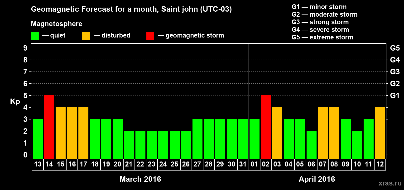 Forecast of the daily maximal value of geomagnetic index Kp for <b>1 month</b> (31 days) <b>from Mar 13, 2016 to Apr 12, 2016</b>