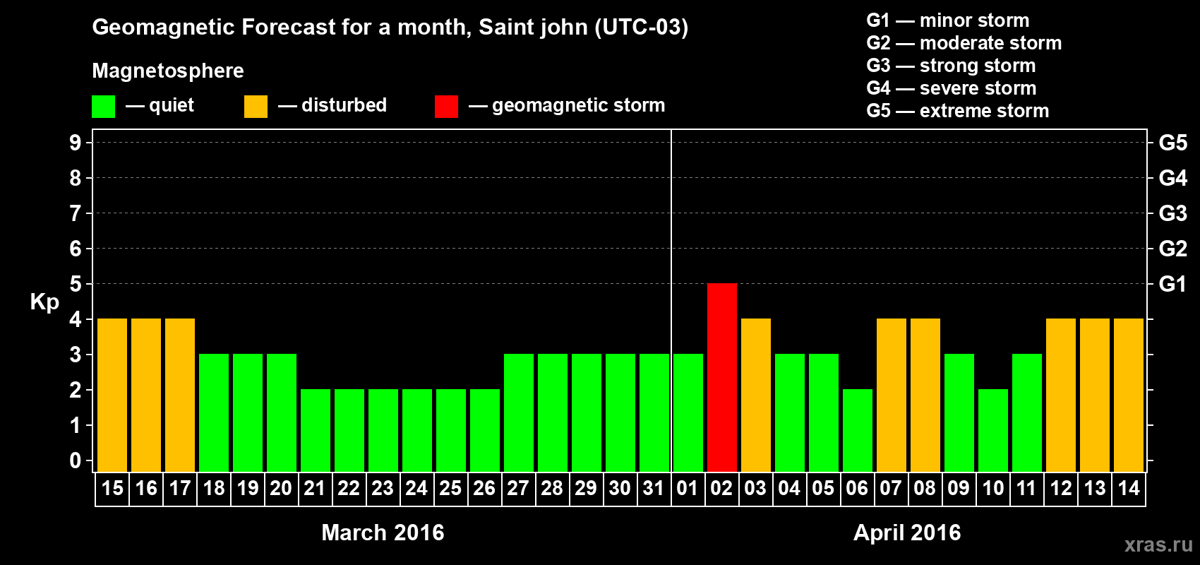 Forecast of the daily maximal value of geomagnetic index Kp for <b>1 month</b> (31 days) <b>from Mar 15, 2016 to Apr 14, 2016</b>