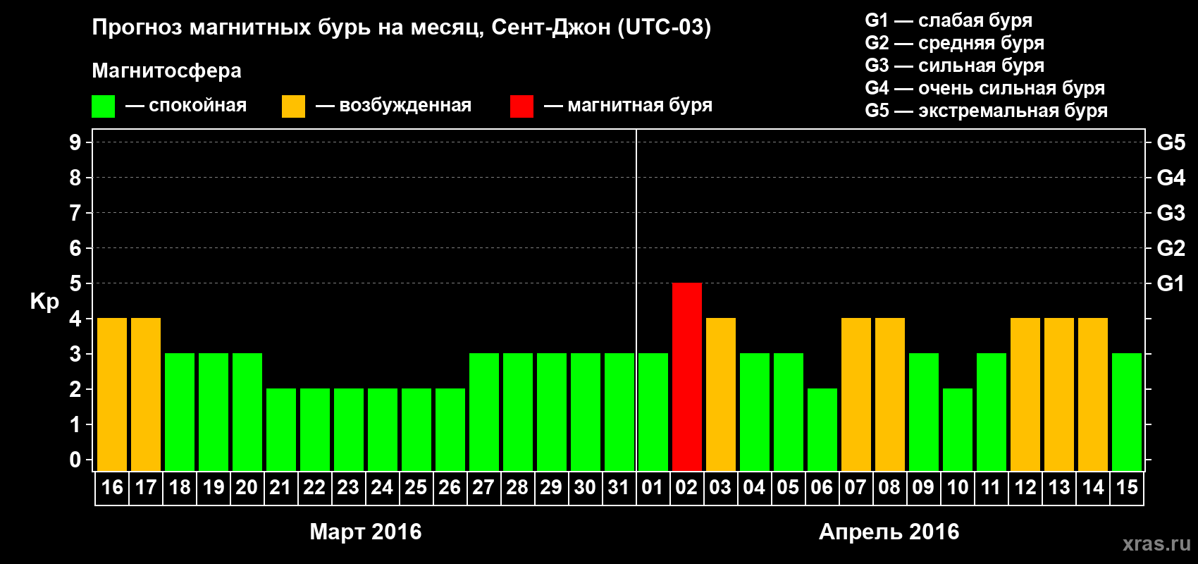 Прогноз максимального суточного геомагнитного индекса Kp на <b>1 месяц</b> (31 день) <b>с 16 марта по 15 апреля 2016 г</b>