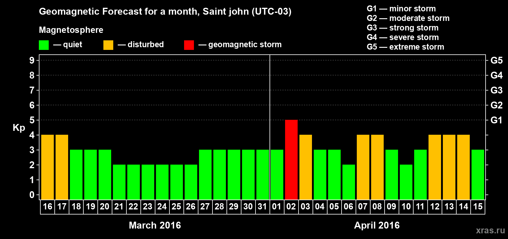 Forecast of the daily maximal value of geomagnetic index Kp for <b>1 month</b> (31 days) <b>from Mar 16, 2016 to Apr 15, 2016</b>