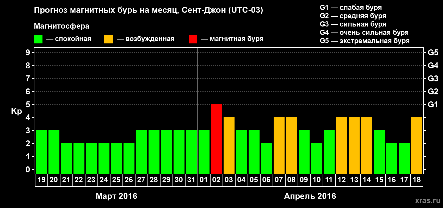 Прогноз максимального суточного геомагнитного индекса Kp на <b>1 месяц</b> (31 день) <b>с 19 марта по 18 апреля 2016 г</b>
