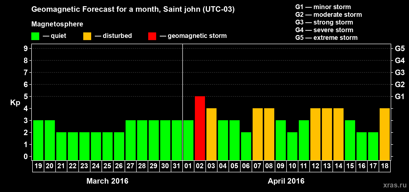 Forecast of the daily maximal value of geomagnetic index Kp for <b>1 month</b> (31 days) <b>from Mar 19, 2016 to Apr 18, 2016</b>
