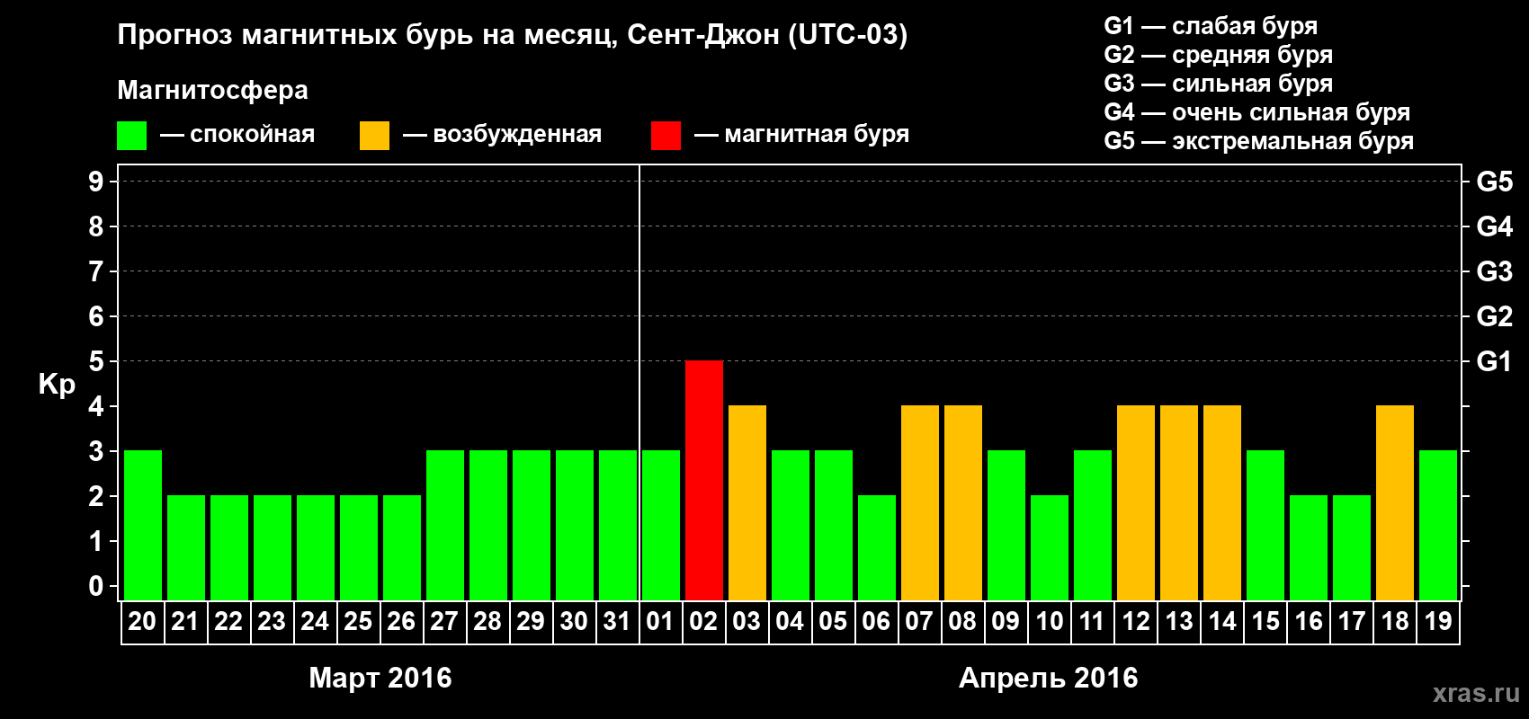 Прогноз максимального суточного геомагнитного индекса Kp на <b>1 месяц</b> (31 день) <b>с 20 марта по 19 апреля 2016 г</b>