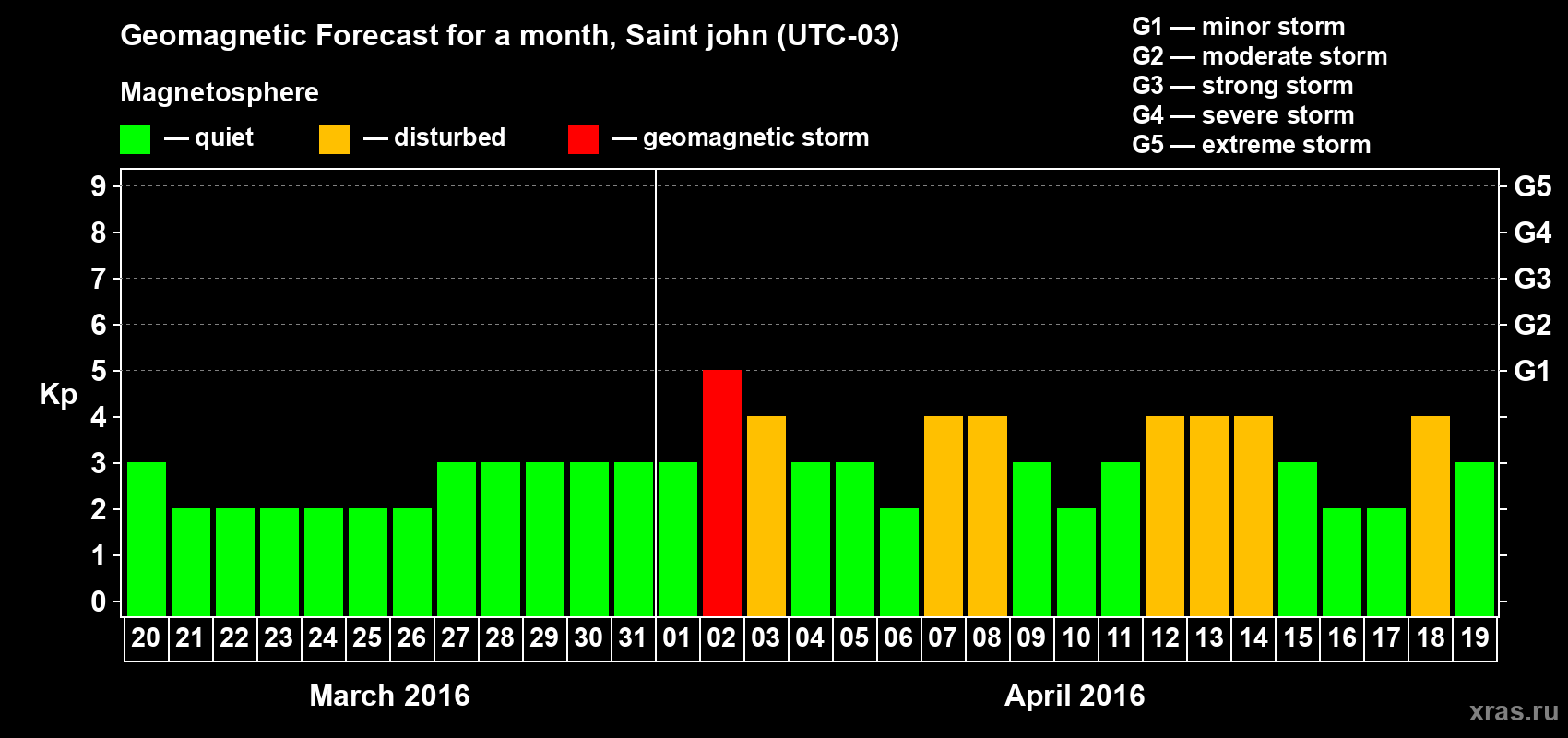 Forecast of the daily maximal value of geomagnetic index Kp for <b>1 month</b> (31 days) <b>from Mar 20, 2016 to Apr 19, 2016</b>