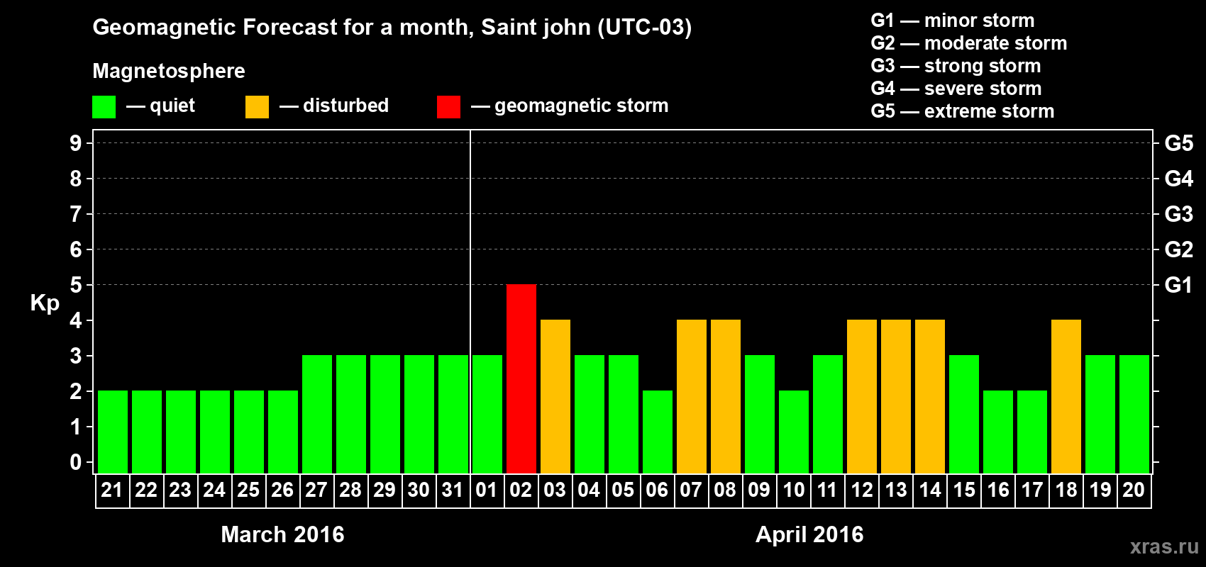 Forecast of the daily maximal value of geomagnetic index Kp for <b>1 month</b> (31 days) <b>from Mar 21, 2016 to Apr 20, 2016</b>