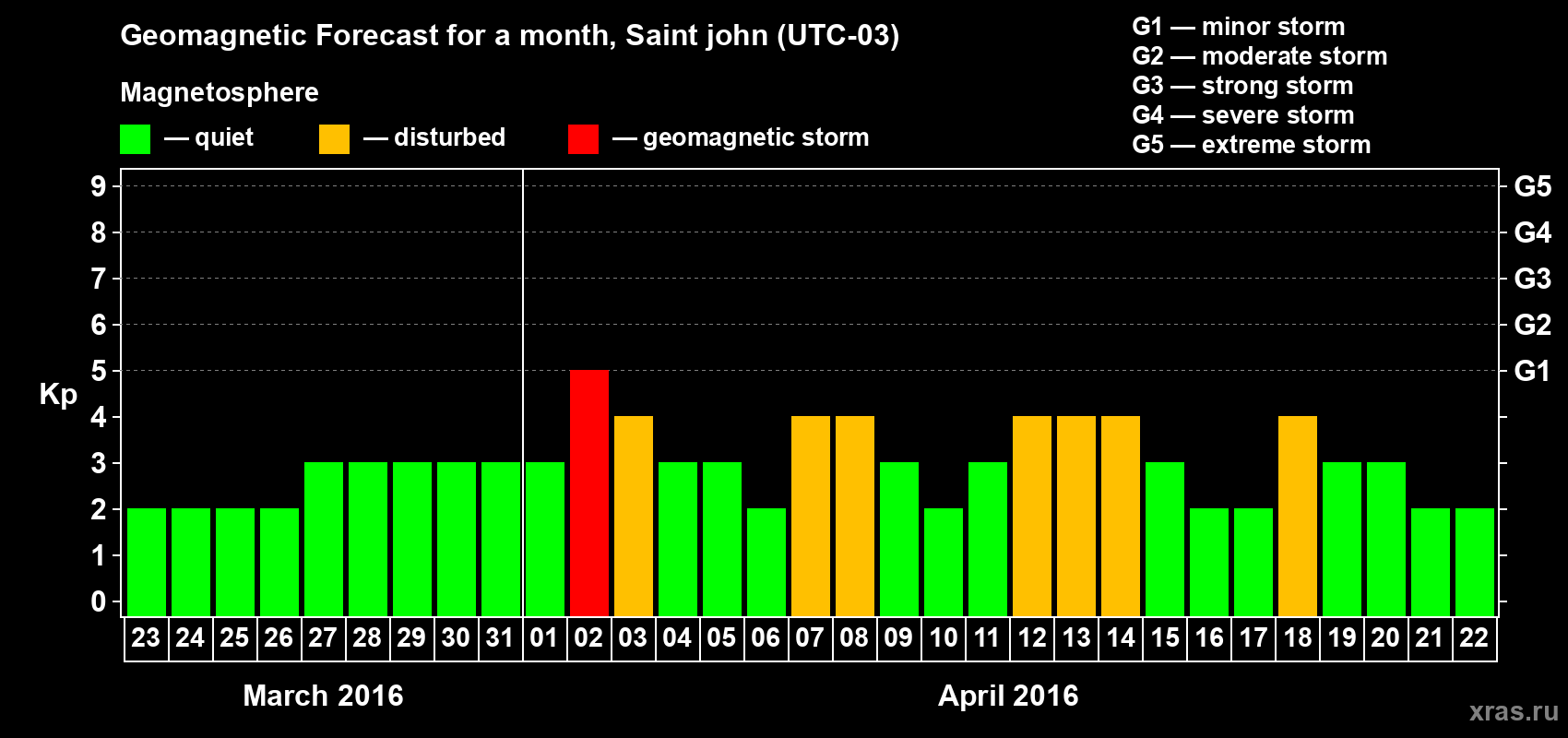Forecast of the daily maximal value of geomagnetic index Kp for <b>1 month</b> (31 days) <b>from Mar 23, 2016 to Apr 22, 2016</b>